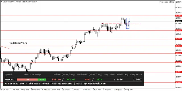 USDCADDaily 2092015