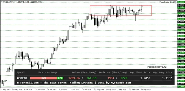 USDCADDaily 24092015