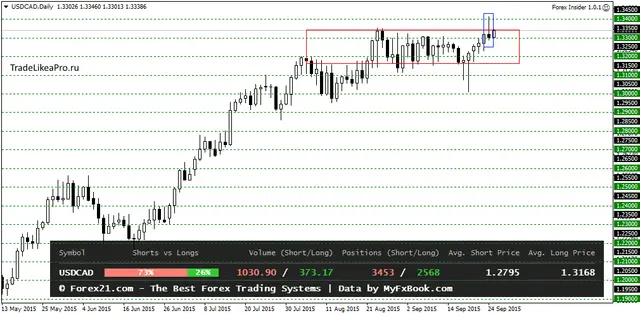USDCADDaily 25062015
