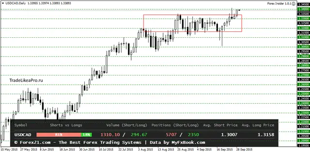 USDCADDaily 29092015