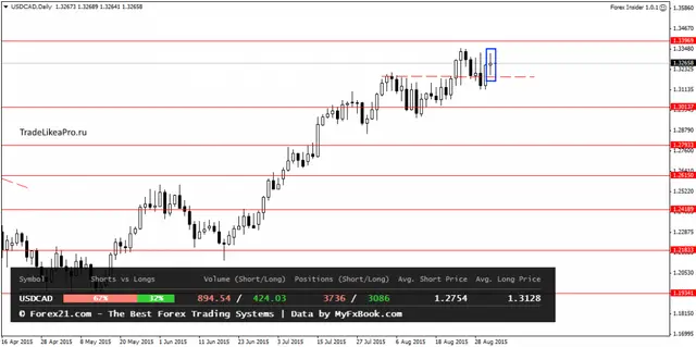 USDCADDaily 30920215