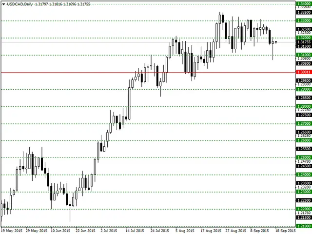 USDCADDaily18-09-15