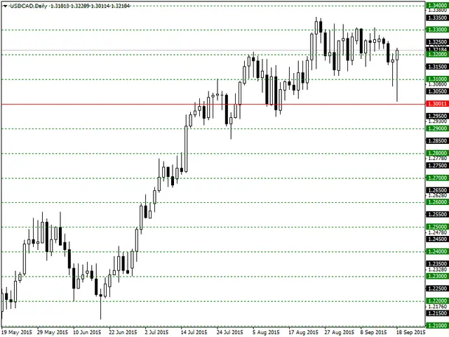 USDCADDaily21-09-15