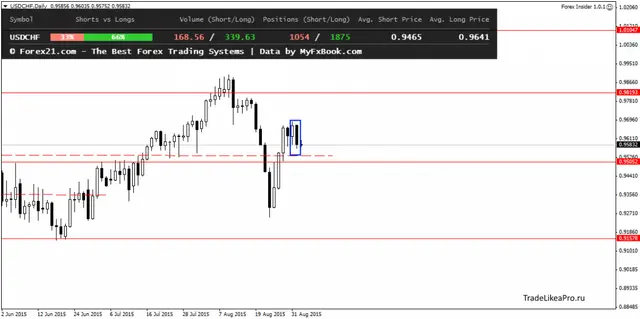 USDCHFDaily 2092015