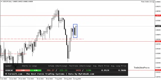 USDCHFDaily 3092015