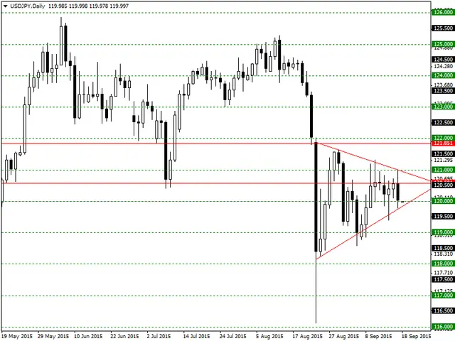 USDJPYDaily18-09-15