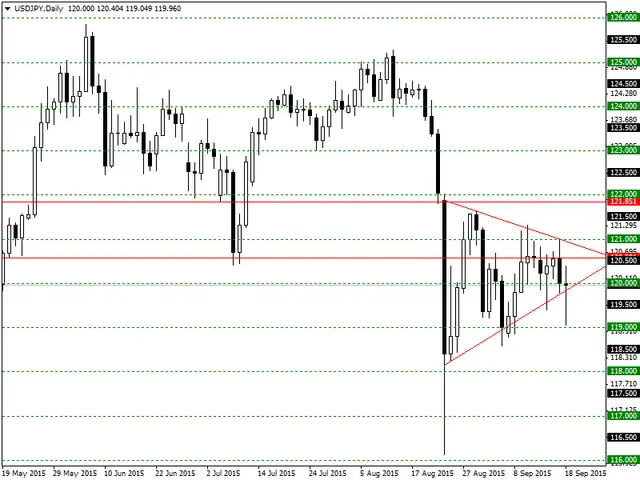 USDJPYDaily21-09-15