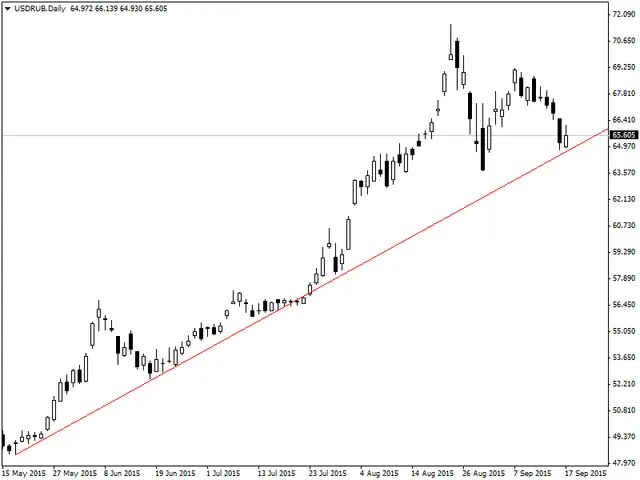 USDRUBDaily18-09-15