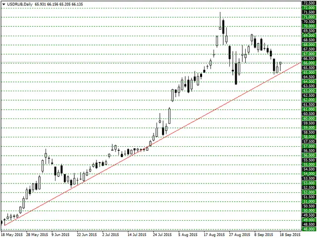 USDRUBDaily21-09-15