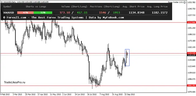 XAUUSDDaily 28092015