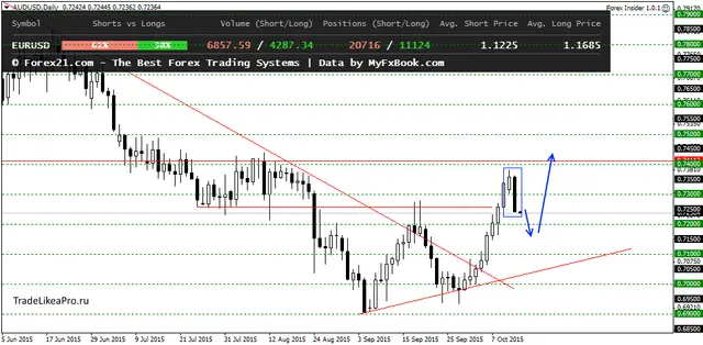 AUDUSDDaily 14102015