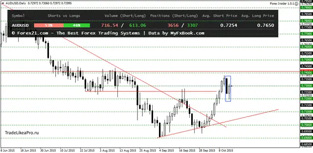 AUDUSDDaily 15102015