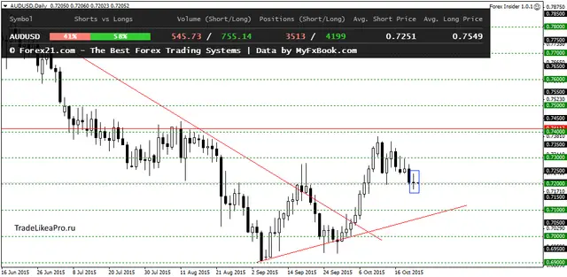 AUDUSDDaily 23102015