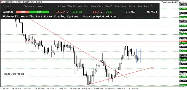 AUDUSDDaily 26102015