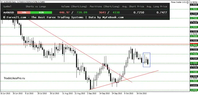 AUDUSDDaily 28102015