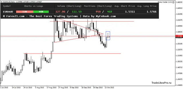 EURAUDDaily 15102015