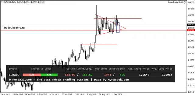 EURAUDDaily 2102015