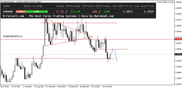 EURAUDDaily 28102015