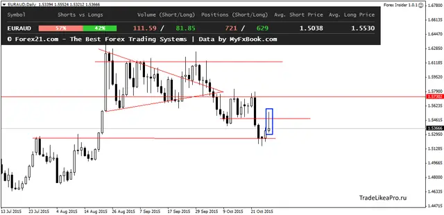 EURAUDDaily 28102015