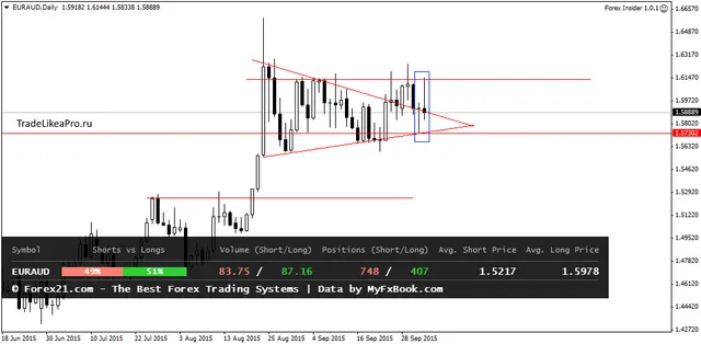 EURAUDDaily 5102015
