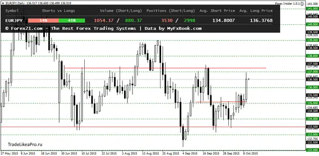 EURJPYDaily 12102015