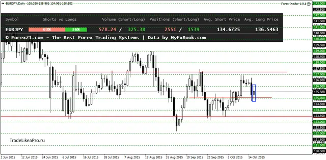 EURJPYDaily 19102015