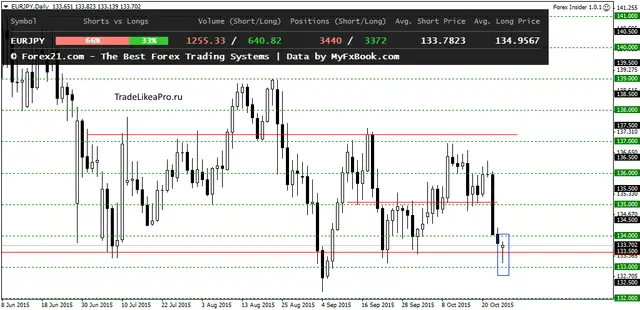 EURJPYDaily 27102015