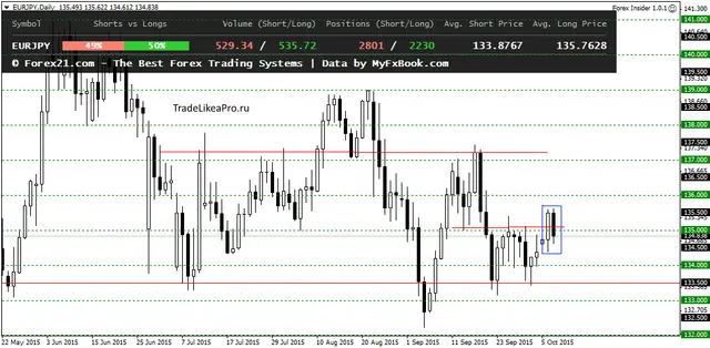 EURJPYDaily 7102015