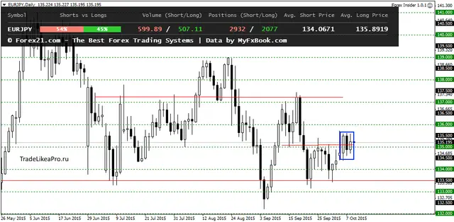 EURJPYDaily 9102015