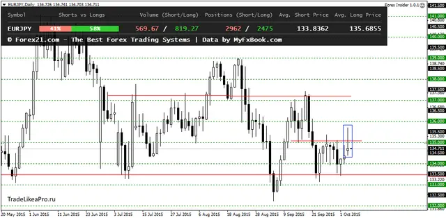 EURJPYDaily6102015
