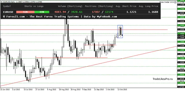EURUSDDaily 16102015