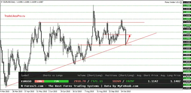 EURUSDDaily 23102015