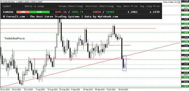 EURUSDDaily 27102015