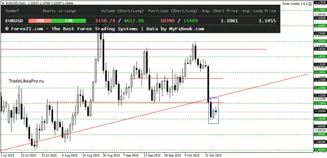 EURUSDDaily 28102015