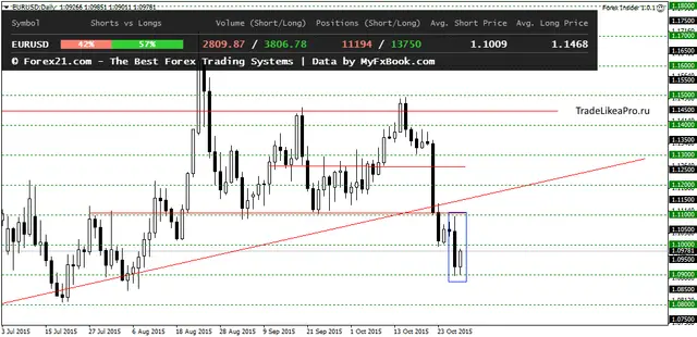 EURUSDDaily 30102015