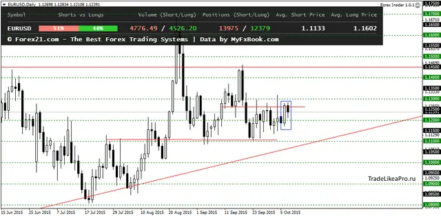 EURUSDDaily 7102015