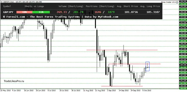 GBPJPYDaily 12102015