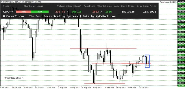 GBPJPYDaily 28102015