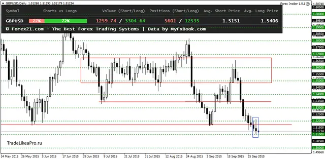 GBPUSDDaily 1102015