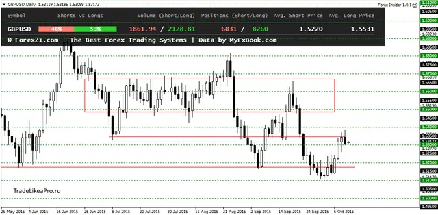 GBPUSDDaily 12102015