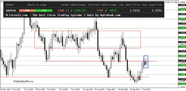 GBPUSDDaily 13102015