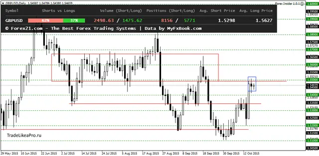 GBPUSDDaily 16102015