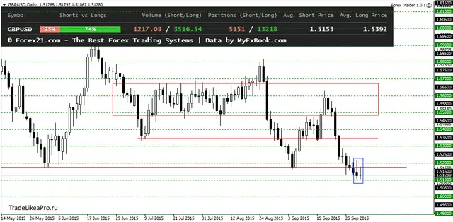 GBPUSDDaily 2102015