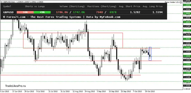 GBPUSDDaily 23102015
