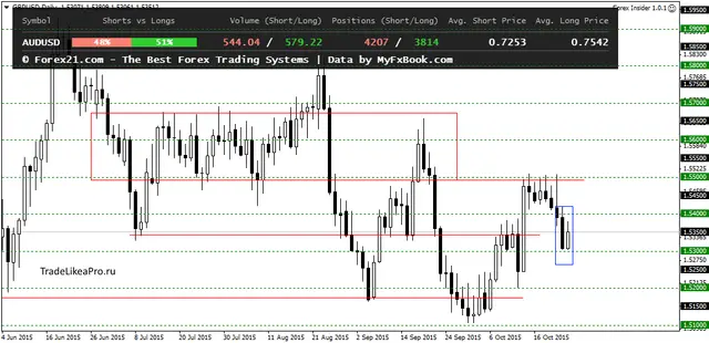 GBPUSDDaily 27102015