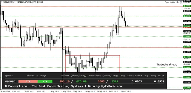 NZDUSDDaily 22102015