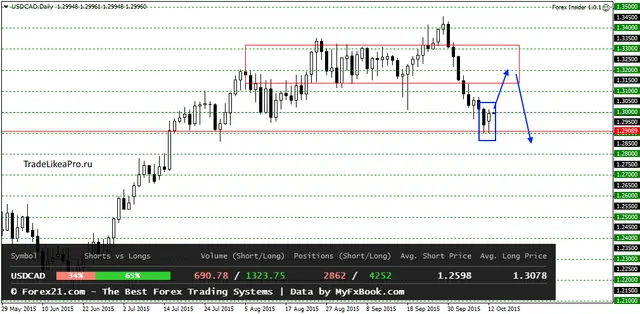 USDCADDaily 13102015
