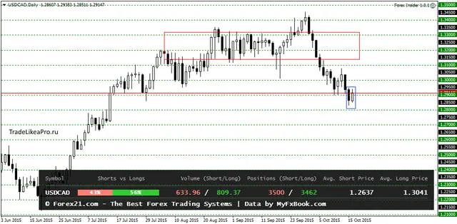 USDCADDaily 19102015