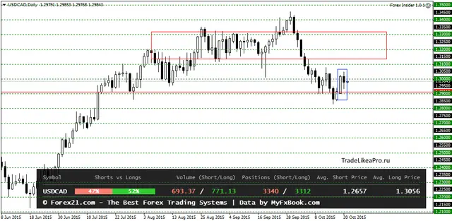 USDCADDaily 21102015