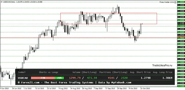 USDCADDaily 22102015
